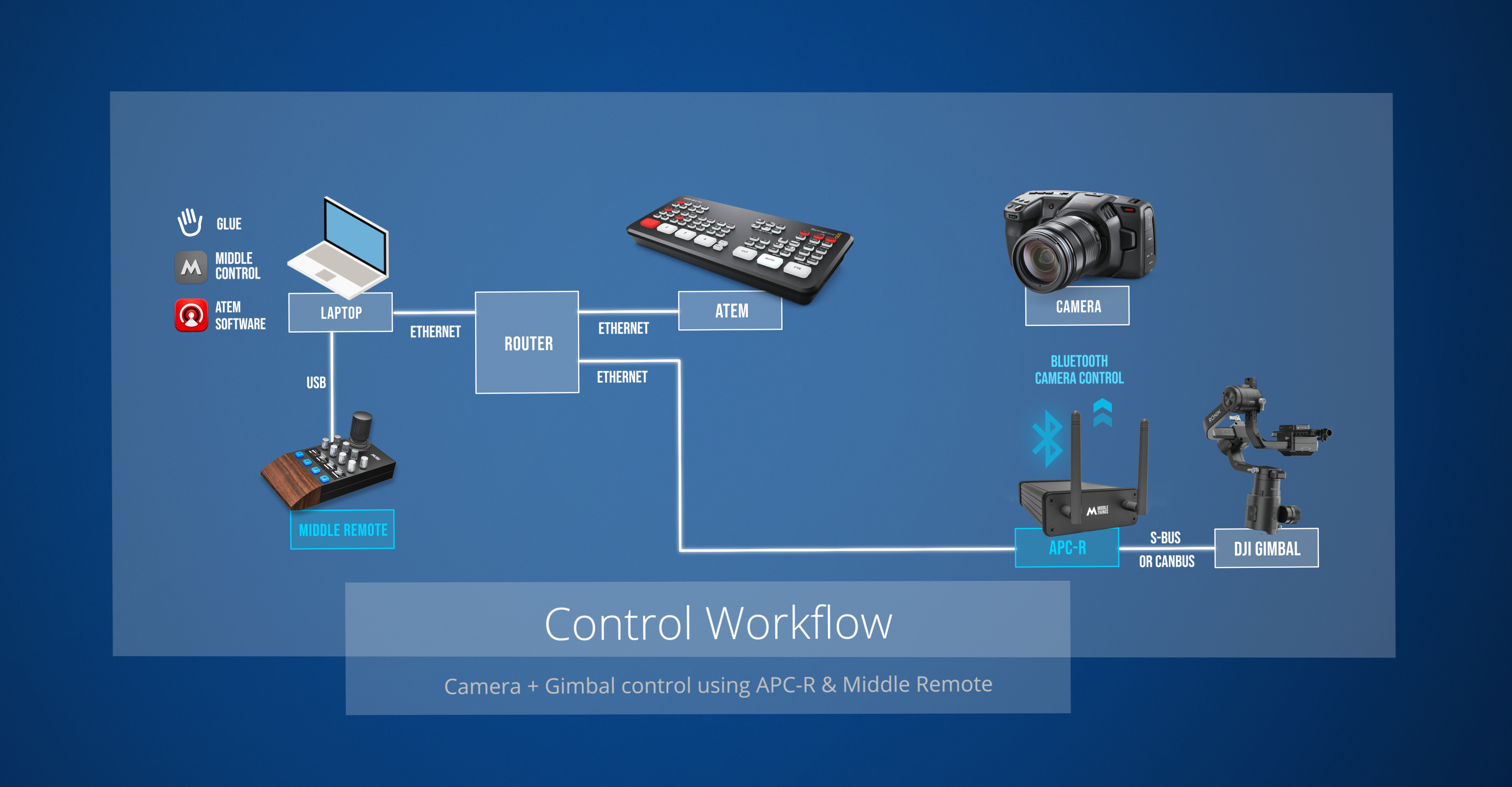 Middle Remote used in a mobile fly-pack production setup